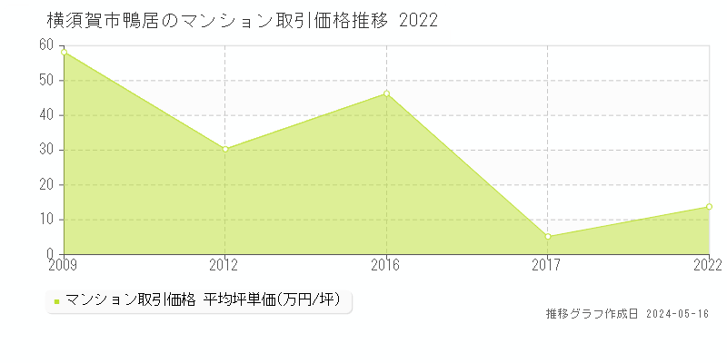 横須賀市鴨居のマンション価格推移グラフ 