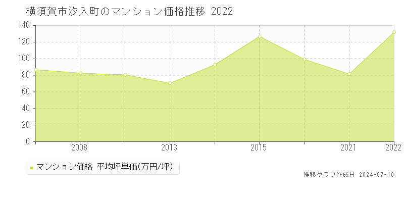 横須賀市汐入町のマンション価格推移グラフ 