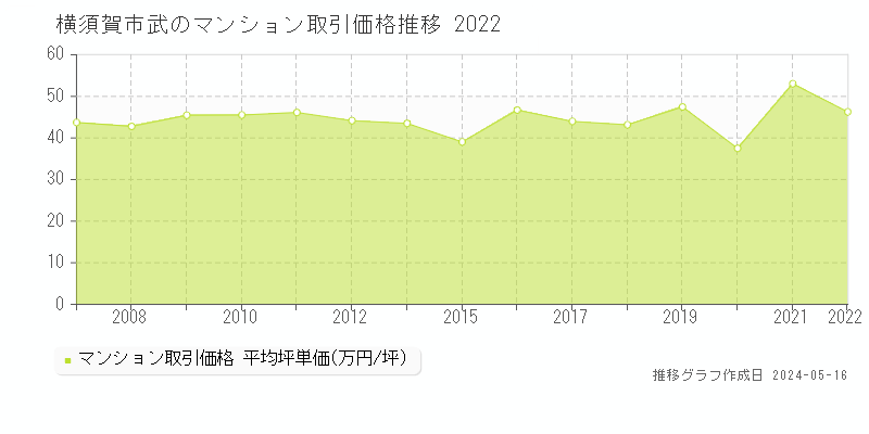横須賀市武のマンション価格推移グラフ 