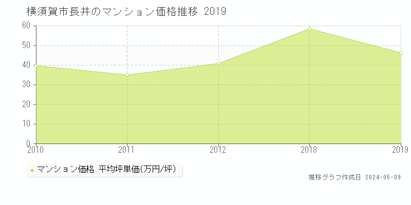 横須賀市長井のマンション価格推移グラフ 