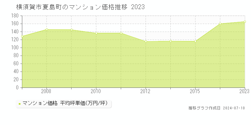 横須賀市夏島町のマンション価格推移グラフ 