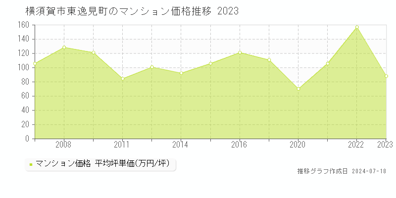 横須賀市東逸見町のマンション価格推移グラフ 