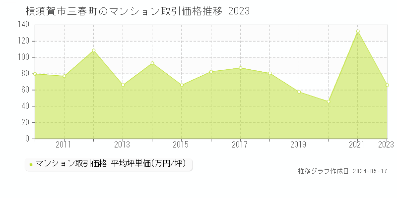 横須賀市三春町のマンション価格推移グラフ 