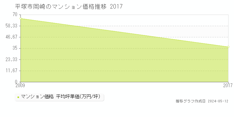 平塚市岡崎のマンション価格推移グラフ 