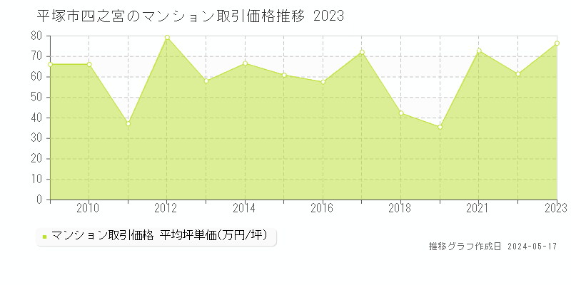 平塚市四之宮のマンション価格推移グラフ 