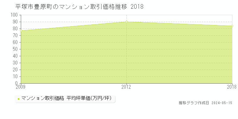 平塚市豊原町のマンション価格推移グラフ 