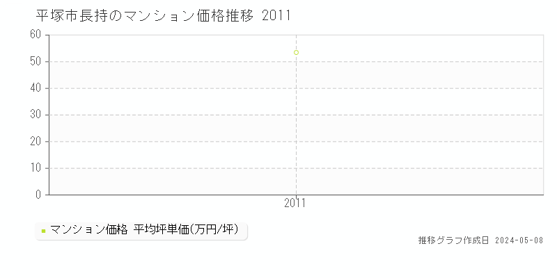 平塚市長持のマンション価格推移グラフ 