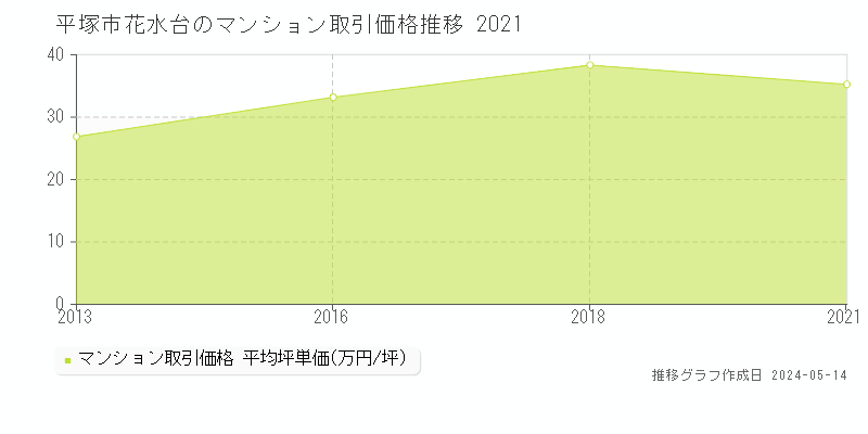 平塚市花水台のマンション価格推移グラフ 