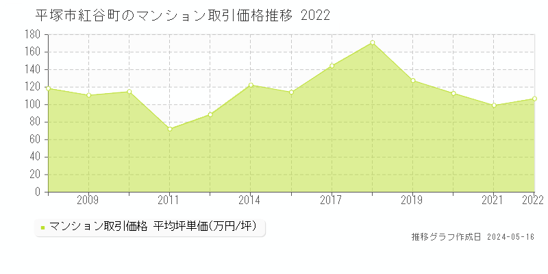 平塚市紅谷町のマンション価格推移グラフ 