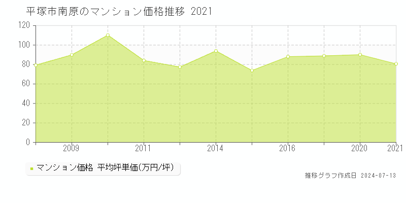 平塚市南原のマンション価格推移グラフ 