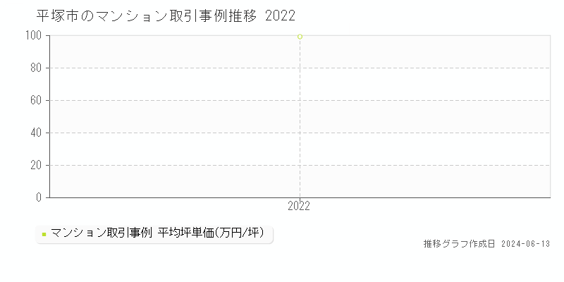 平塚市のマンション価格推移グラフ 