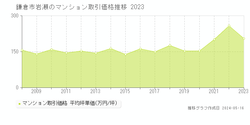鎌倉市岩瀬のマンション価格推移グラフ 