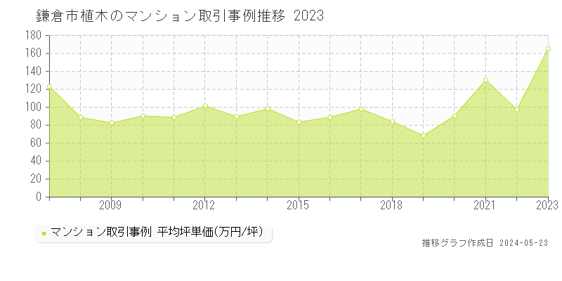 鎌倉市植木のマンション価格推移グラフ 