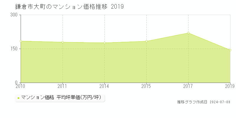 鎌倉市大町のマンション価格推移グラフ 