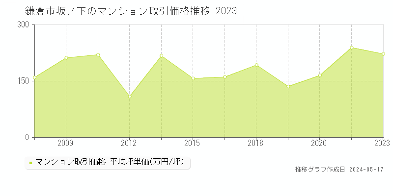 鎌倉市坂ノ下のマンション価格推移グラフ 