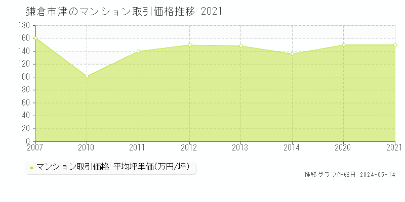 鎌倉市津のマンション価格推移グラフ 