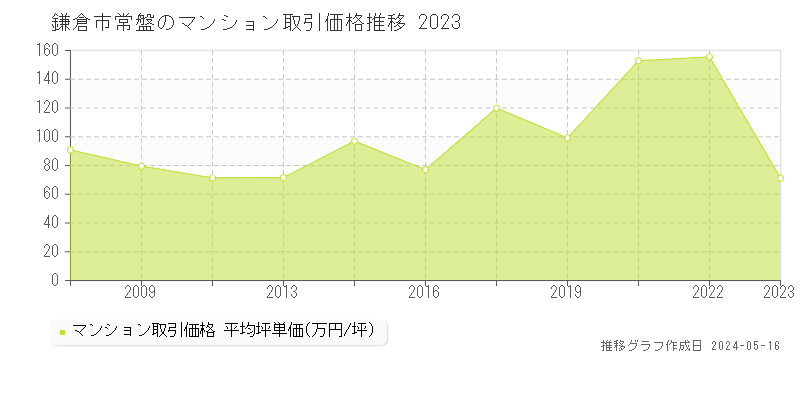 鎌倉市常盤のマンション価格推移グラフ 