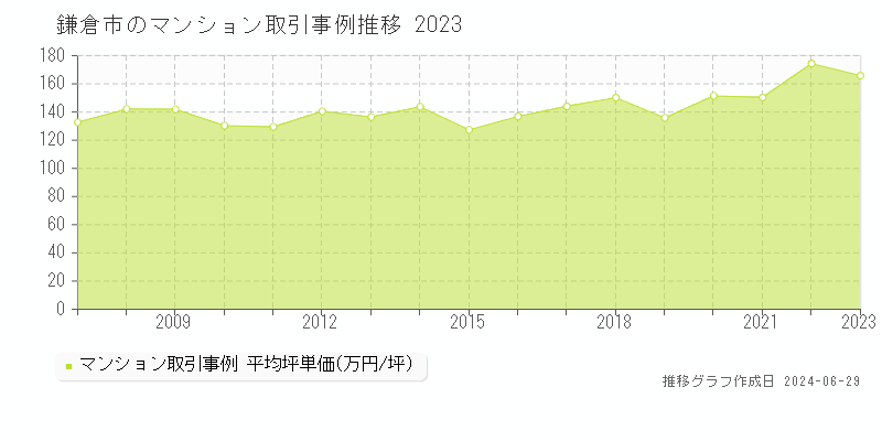 鎌倉市のマンション取引事例推移グラフ 