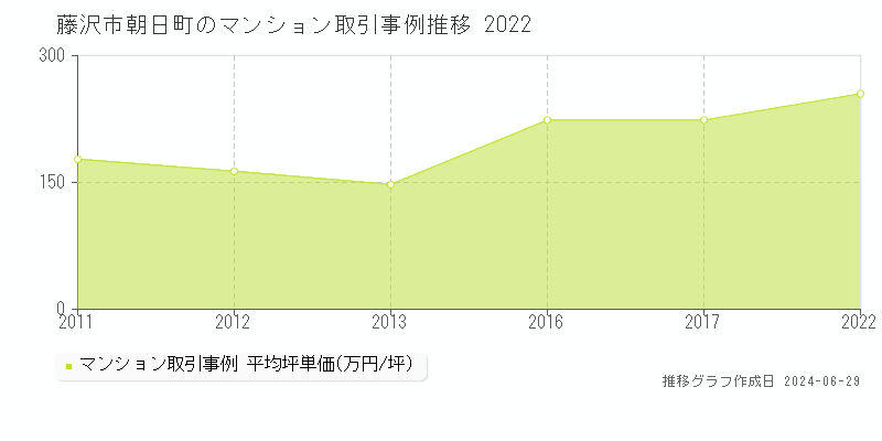 藤沢市朝日町のマンション取引事例推移グラフ 