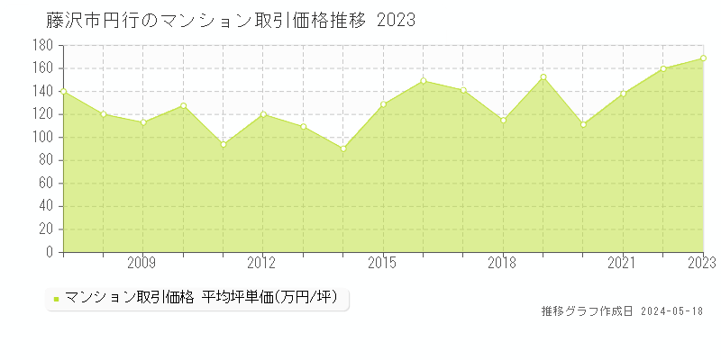 藤沢市円行のマンション価格推移グラフ 