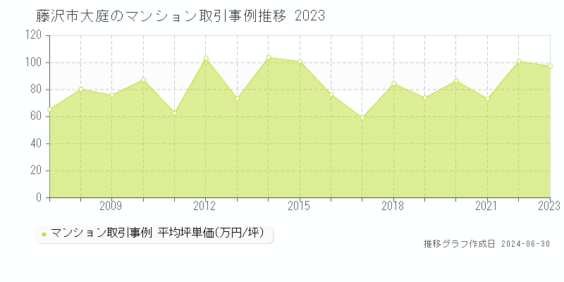 藤沢市大庭のマンション取引事例推移グラフ 