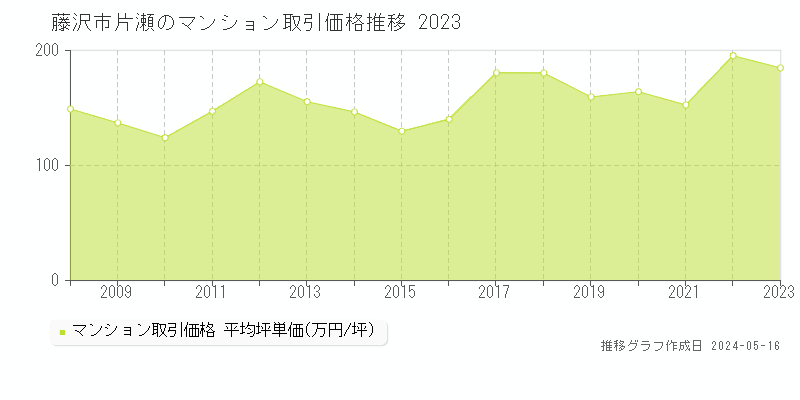 藤沢市片瀬のマンション価格推移グラフ 
