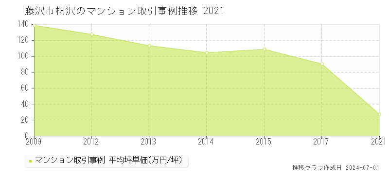 藤沢市柄沢のマンション取引事例推移グラフ 