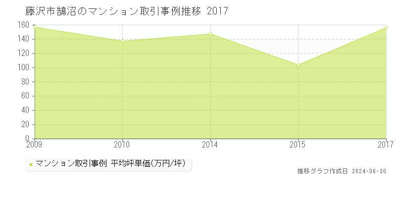 藤沢市鵠沼のマンション取引事例推移グラフ 
