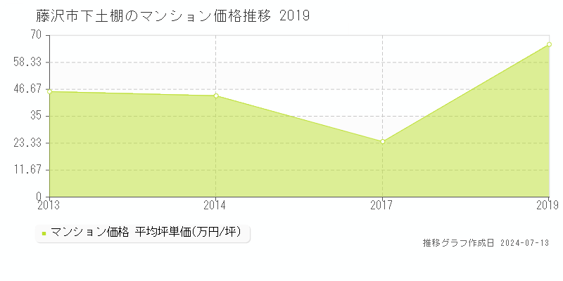 藤沢市下土棚のマンション取引事例推移グラフ 