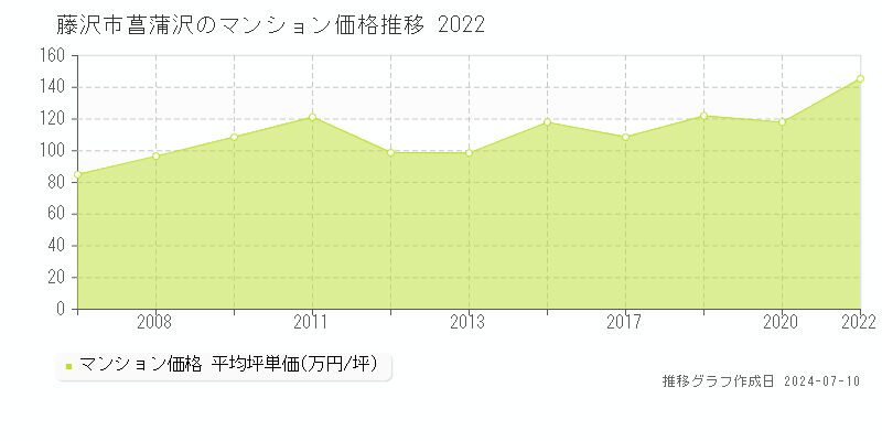 藤沢市菖蒲沢のマンション取引事例推移グラフ 