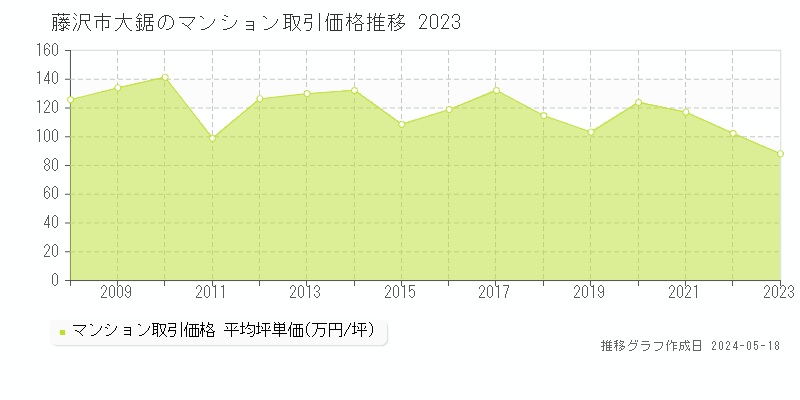藤沢市大鋸のマンション取引価格推移グラフ 