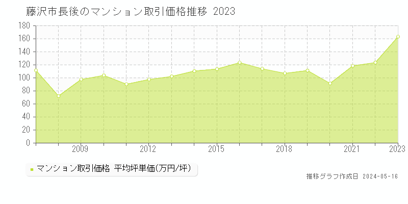 藤沢市長後のマンション価格推移グラフ 