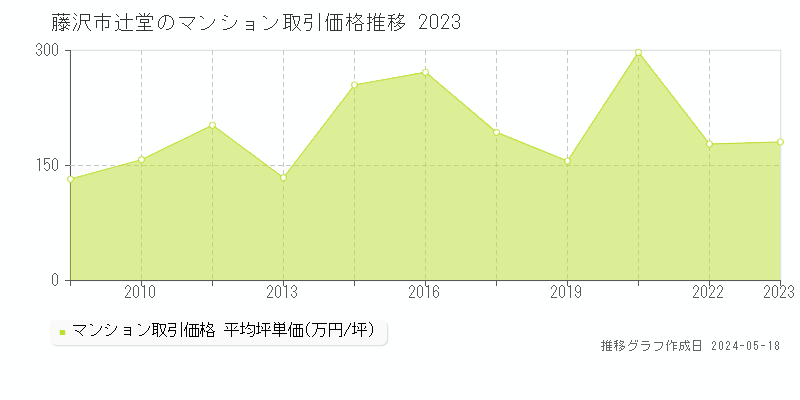 藤沢市辻堂のマンション価格推移グラフ 