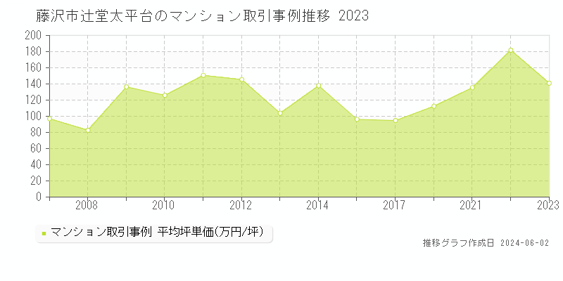 藤沢市辻堂太平台のマンション取引事例推移グラフ 