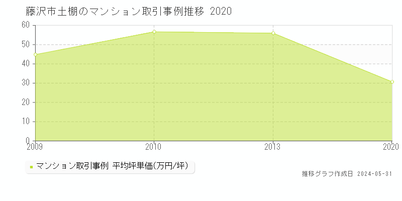 藤沢市土棚のマンション価格推移グラフ 