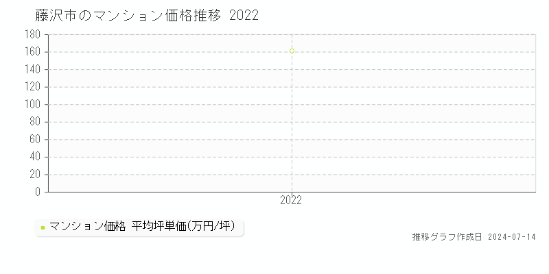 藤沢市のマンション価格推移グラフ 