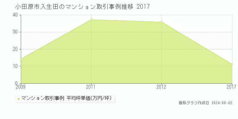 小田原市入生田のマンション価格推移グラフ 