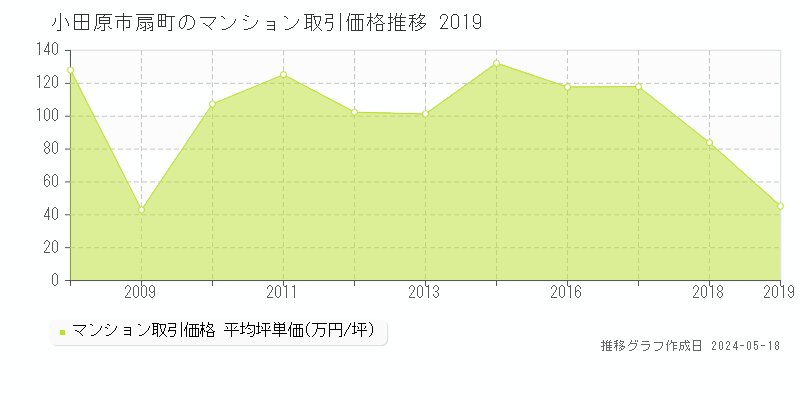 小田原市扇町のマンション価格推移グラフ 