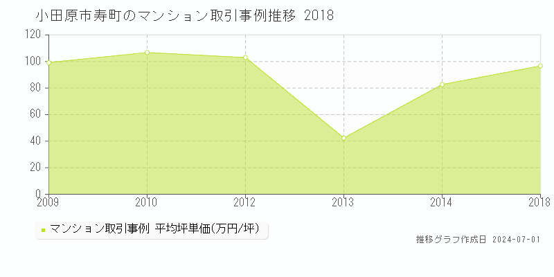 小田原市寿町のマンション取引事例推移グラフ 