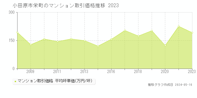小田原市栄町のマンション価格推移グラフ 