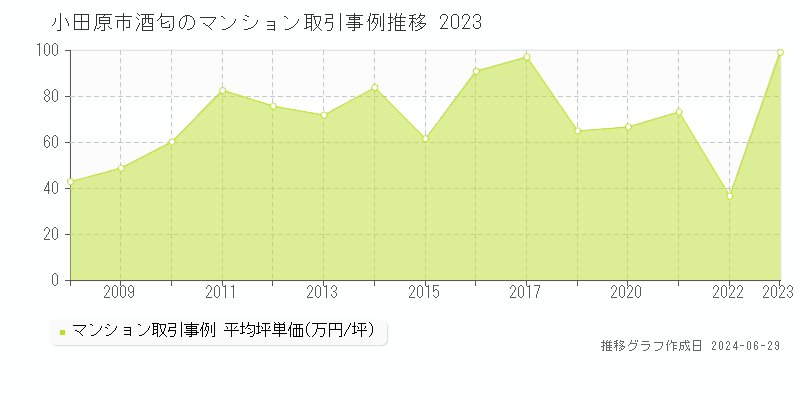 小田原市酒匂のマンション取引事例推移グラフ 