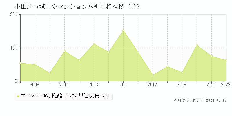 小田原市城山のマンション価格推移グラフ 