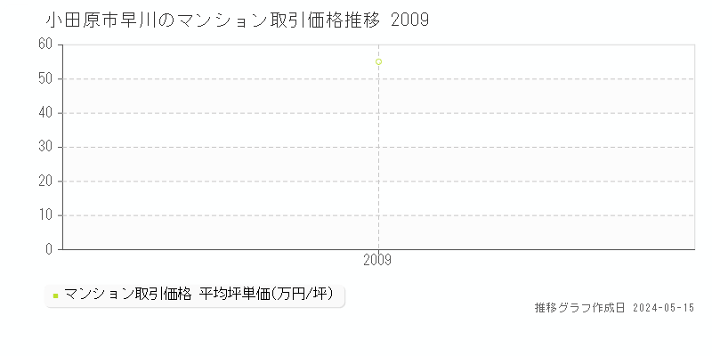 小田原市早川のマンション取引事例推移グラフ 