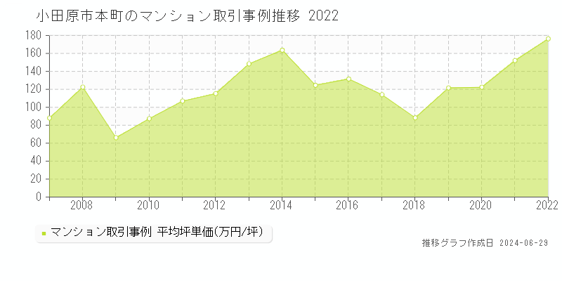 小田原市本町のマンション取引事例推移グラフ 