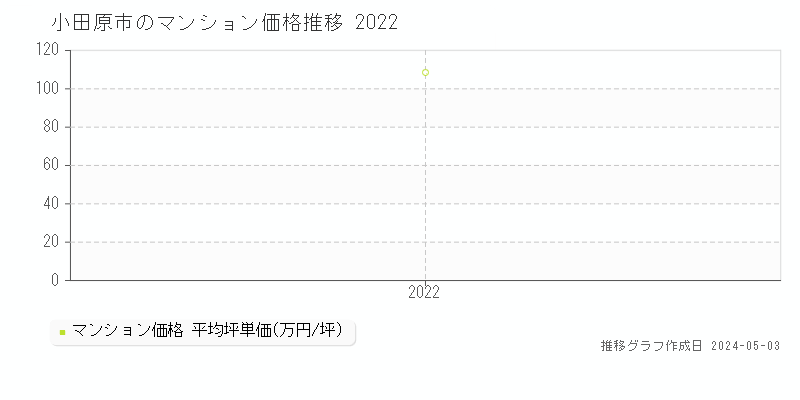 小田原市十字のマンション価格推移グラフ 