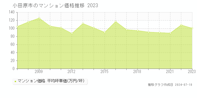 小田原市のマンション価格推移グラフ 