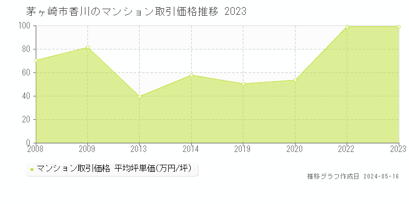 茅ヶ崎市香川のマンション価格推移グラフ 