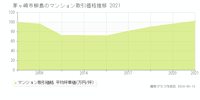 茅ヶ崎市柳島のマンション価格推移グラフ 
