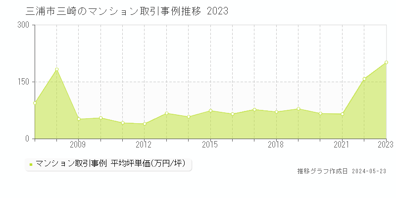 三浦市三崎のマンション価格推移グラフ 