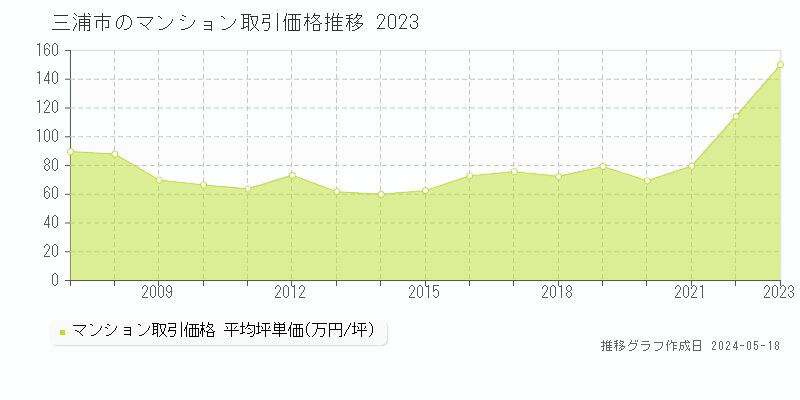 三浦市のマンション価格推移グラフ 